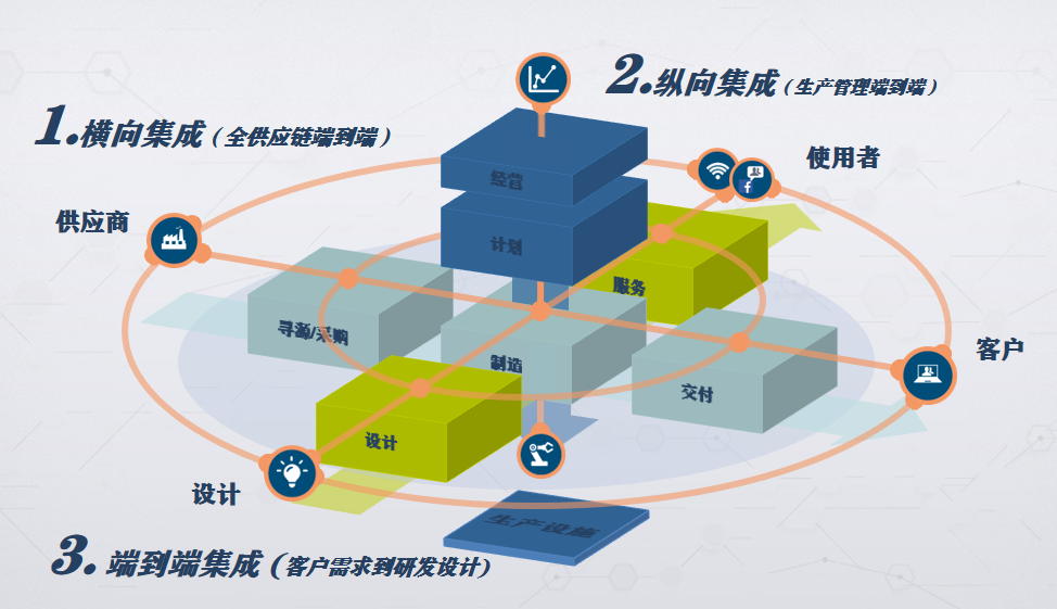 赋能企业数字化转型 从运营端到设备端的全面集成与系统实施能力