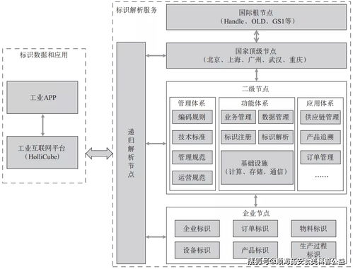 基于工业互联网标识体系的协同制造研究 企业信息系统集成服务的新范式